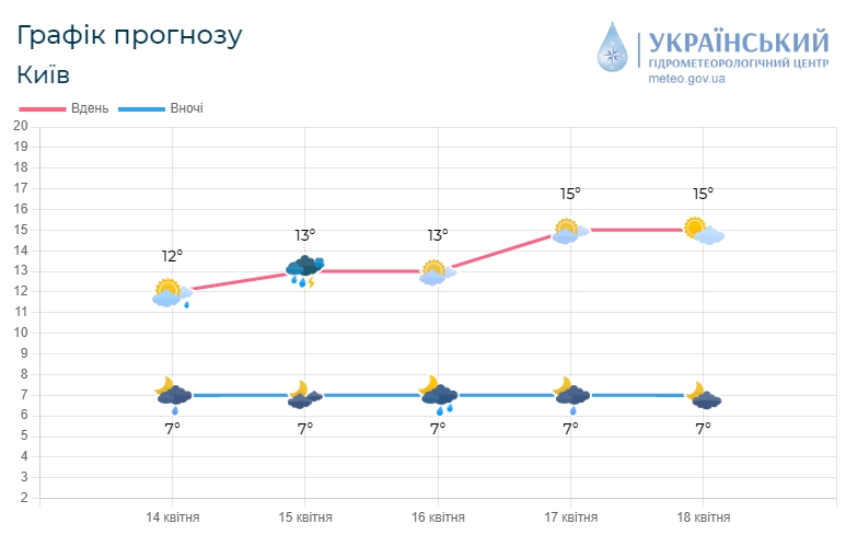 Погода на Великдень 2023: синоптики зробили попередження про негоду